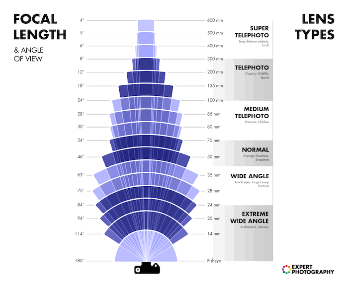 Focal length infographic