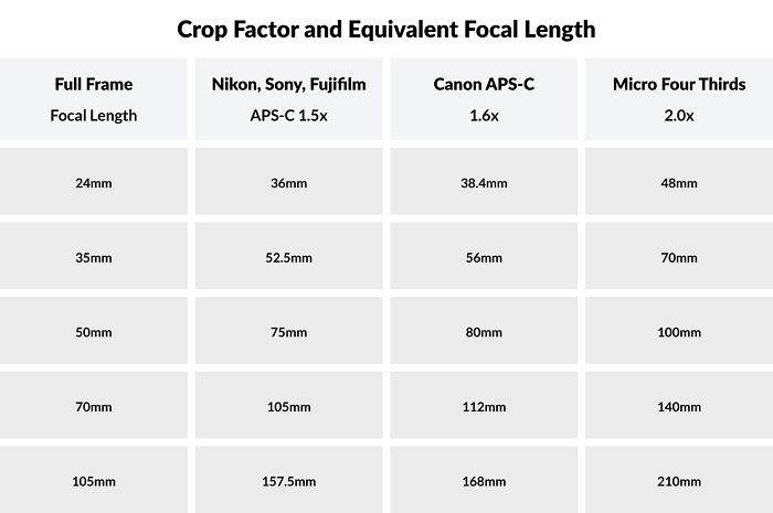 Crop factor equivalent focal length calculation table